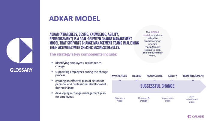Infographic of the ADKAR model: the five stages awareness, desire, knowledge, ability and reinforcement on the way to successful change