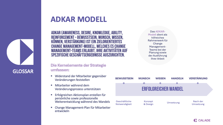Infografik zum ADKAR-Modell: die fünf Phasen Bewusstsein, Wunsch, Wissen, Handeln, Verstärkung auf dem Weg zum erfolgreichen Wandel