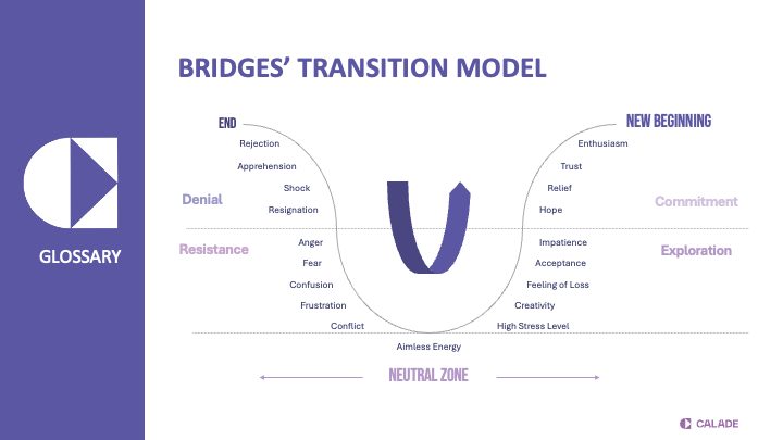 Bridges’ Transition Model: ending, neutral zone and new beginning with the typical emotions of each phase