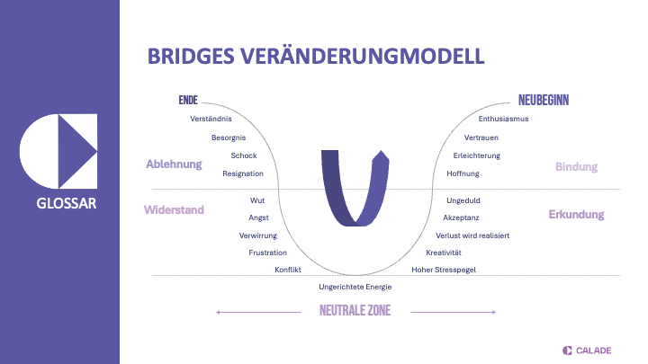 Bridges’ Transition Model: Ende, neutrale Zone und Neubeginn mit den typischen Emotionen jeder Phase