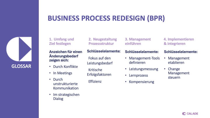 Business Process Redesign (BPR) in vier Schritten: Umfang und Ziel festlegen, Prozessstruktur neu gestalten, Management einführen, implementieren und integrieren