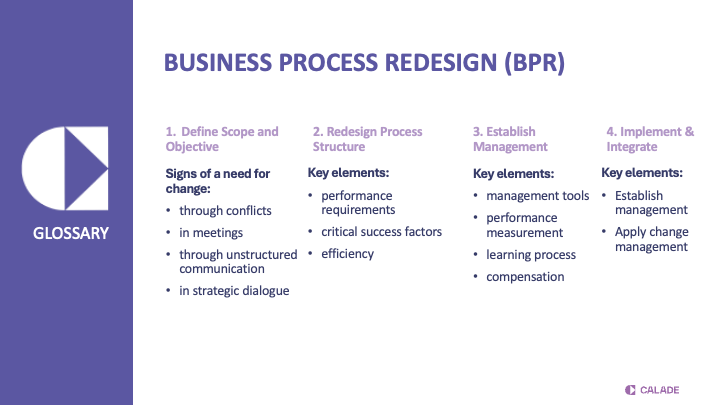 Business Process Redesign (BPR) in four steps: define scope and objective, redesign the process structure, establish management, implement and integrate