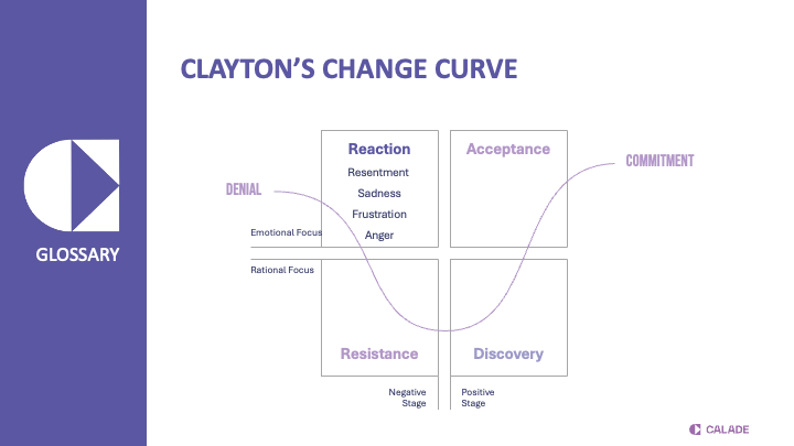 Clayton’s change curve: from denial through resistance and discovery to commitment
