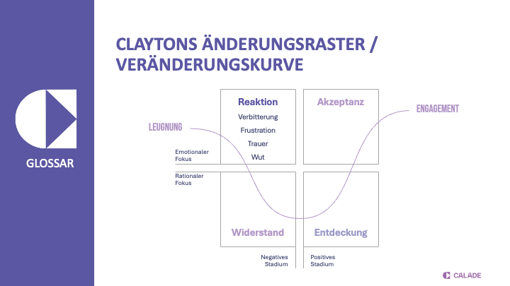 Veränderungskurve nach Clayton: von der Leugnung über Widerstand und Entdeckung bis zum Engagement