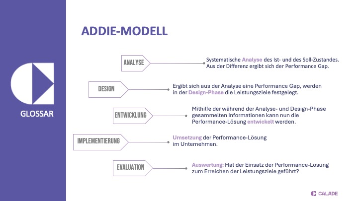 ADDIE-Modell: die fünf Phasen Analyse, Design, Entwicklung, Implementierung und Evaluation