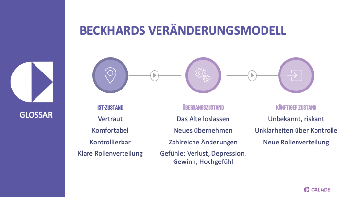 Grafik zu Beckhards Veränderungsmodell mit Ist-Zustand, Übergangszustand und künftigem Zustand