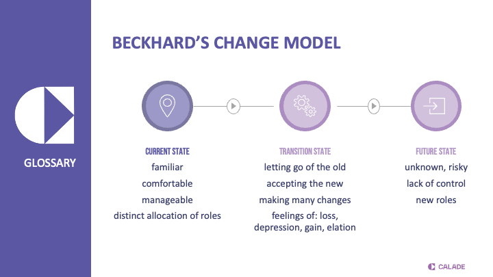 Beckhard’s change model with current state, transition state and future state