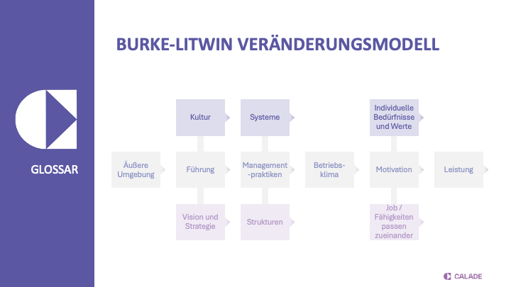 Burke-Litwin-Modell: Zusammenhang von äußerer Umgebung, Führung, Kultur, Vision und Strategie, Strukturen, Systemen und Motivation bis zur Leistung