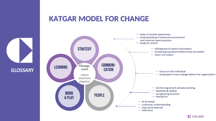 Infographic of the KATGAR change model with the elements strategy, communication, people, learning, and work and play