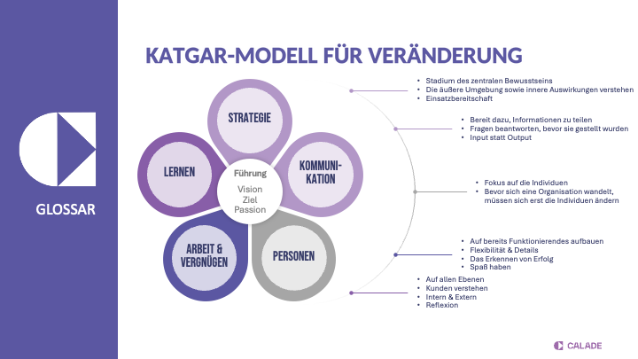 Infografik zum KATGAR-Modell für Veränderung mit den Elementen Strategie, Kommunikation, Personen, Lernen sowie Arbeit und Vergnügen