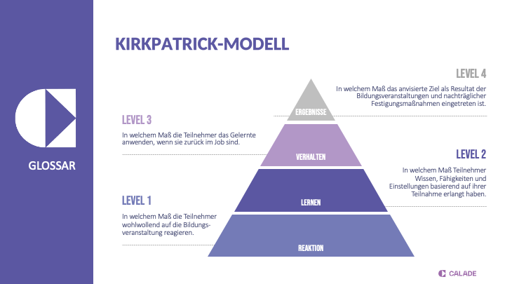 Kirkpatrick-Modell: die vier Ebenen der Trainingsbewertung Reaktion, Lernen, Verhalten und Ergebnisse