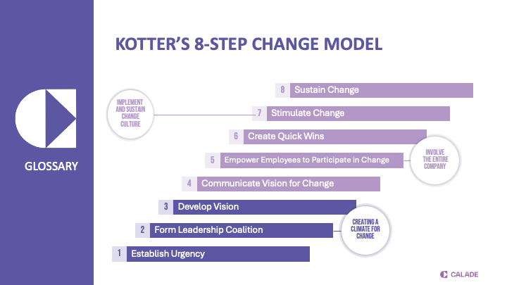 Kotter’s 8-step change model, from establishing urgency to sustaining change