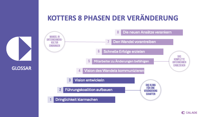 Kotter’s 8-Step Model?