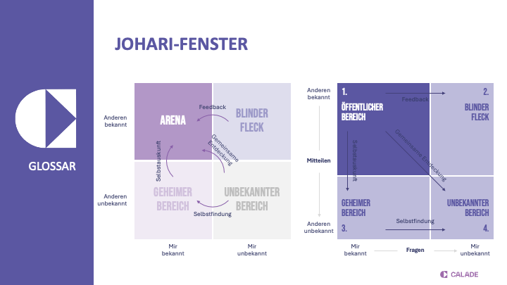 Johari-Fenster mit den vier Bereichen öffentlicher Bereich, blinder Fleck, geheimer Bereich und unbekannter Bereich