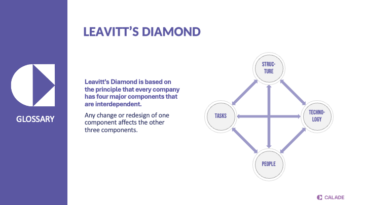 Leavitt’s Diamond: structure, tasks, technology and people influence each other