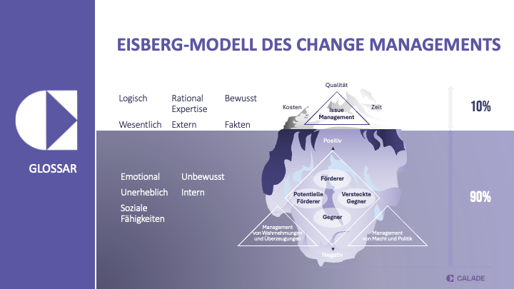 Eisbergmodell